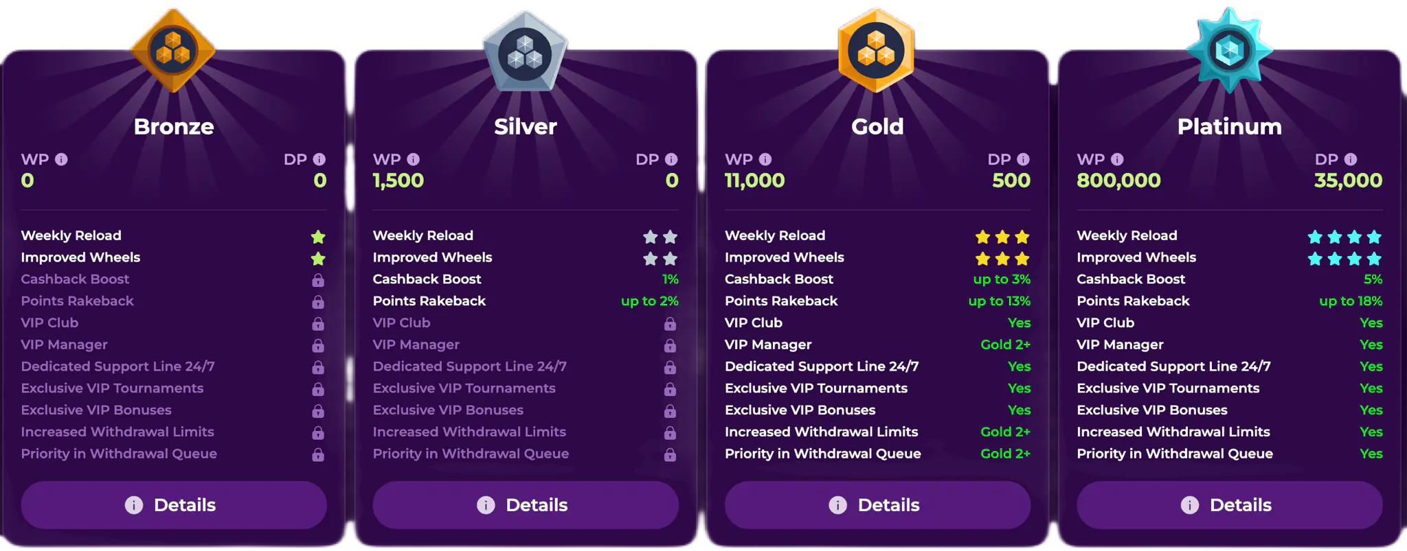 vip levels